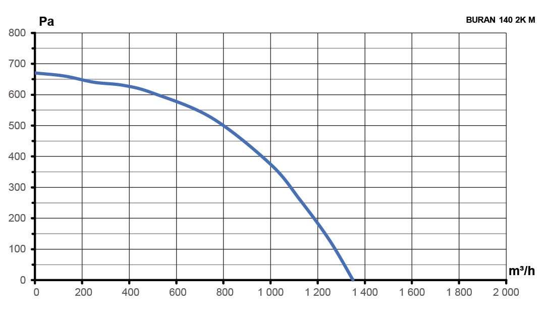 Вентилятор радиальный BURAN 140 220V Лв0 2полюс ERA PRO