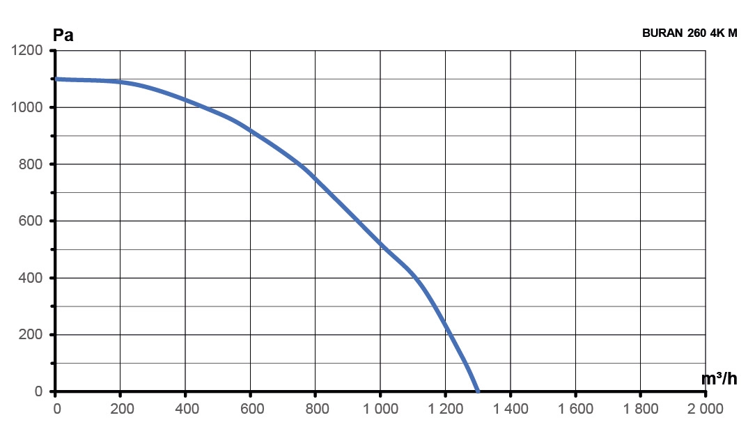 Вентилятор радиальный BURAN 260 220V Пр0 4полюс ERA PRO