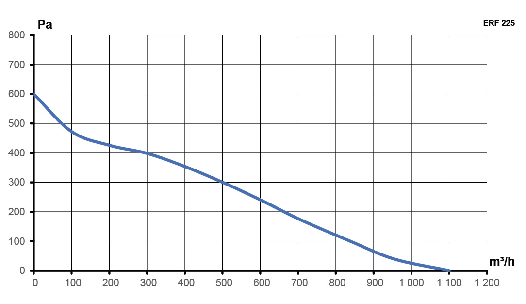 Вентилятор крышный ERF 225 центробежный ERA PRO