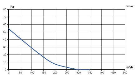 Вентилятор канальный CV D200 осевой оцинкованная сталь ERA PRO
