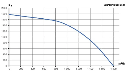 Вентилятор радиальный BURAN PRO 260 220V Пр0 2полюс ERA PRO